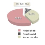 Metallandeler av hvitt og gult gull 14 kt, 5 mm. Smart line - 48070690